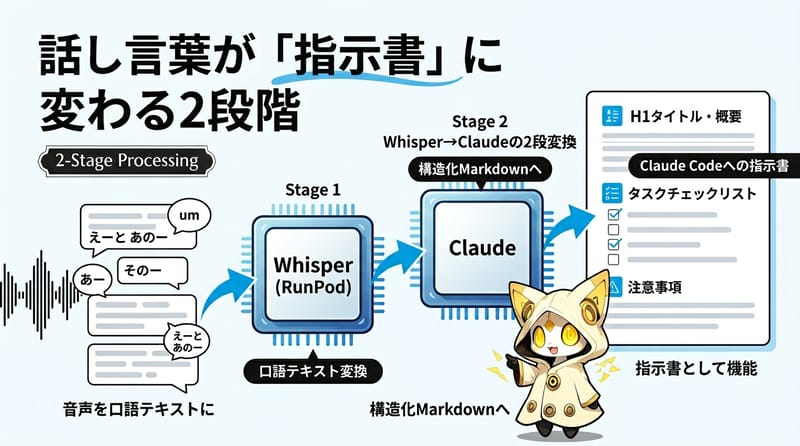 Whisper→Claudeの2段階整形フロー